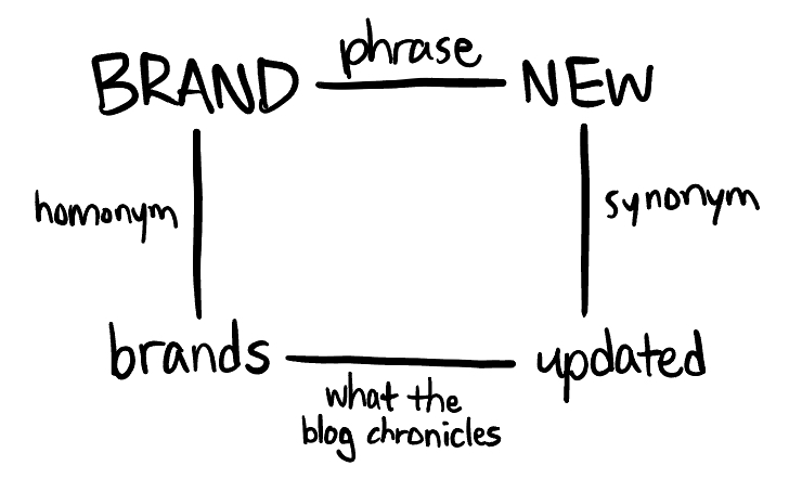 Square showing BRAND phrase NEW connected via homonym and synonym to what the blog chronicles, updated brands