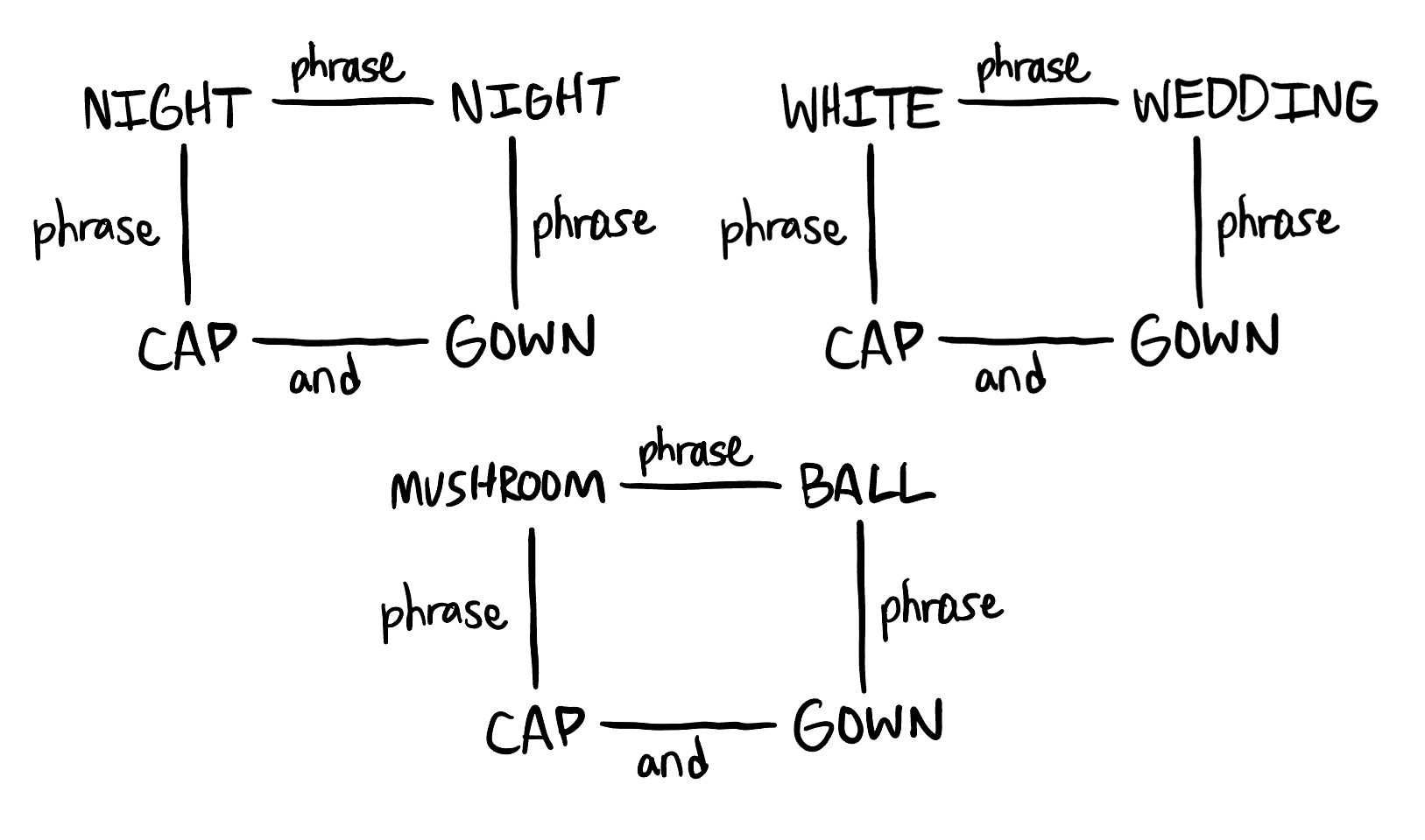 Three squares, for NIGHT NIGHT, WHITE WEDDING, and MUSHROOM BALL, each showing the phrase connected by two phrases to CAP and GOWN