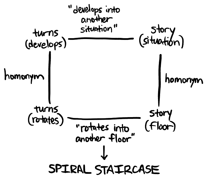 Square showing turns (develops) connected to story (situation) by "develops into another situation", which are connected by homonyms to turns (rotates) connected to story (floor) by "rotates into another floor", which leads to the answer SPIRAL STAIRCASE